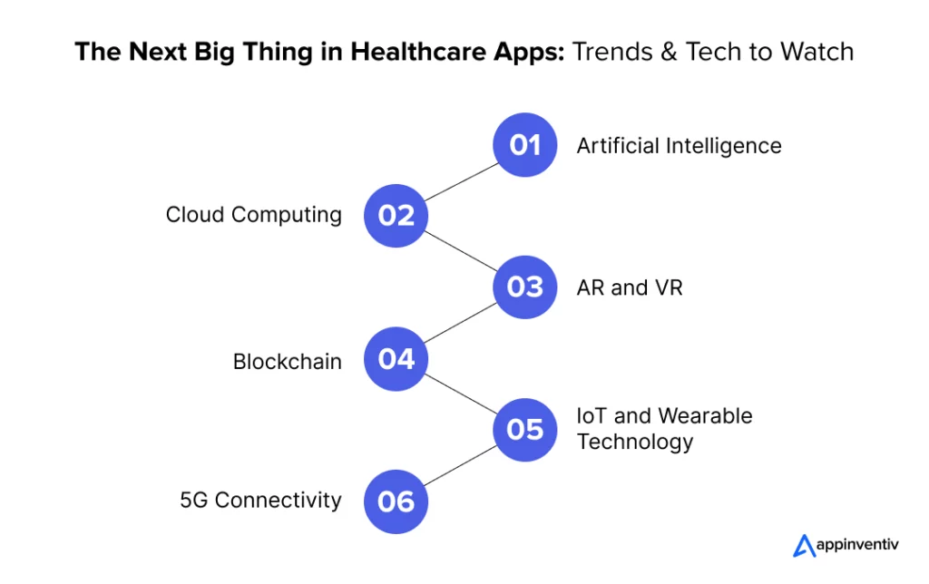 Key Trends and Emerging Technologies Used for Healthcare Application Development 