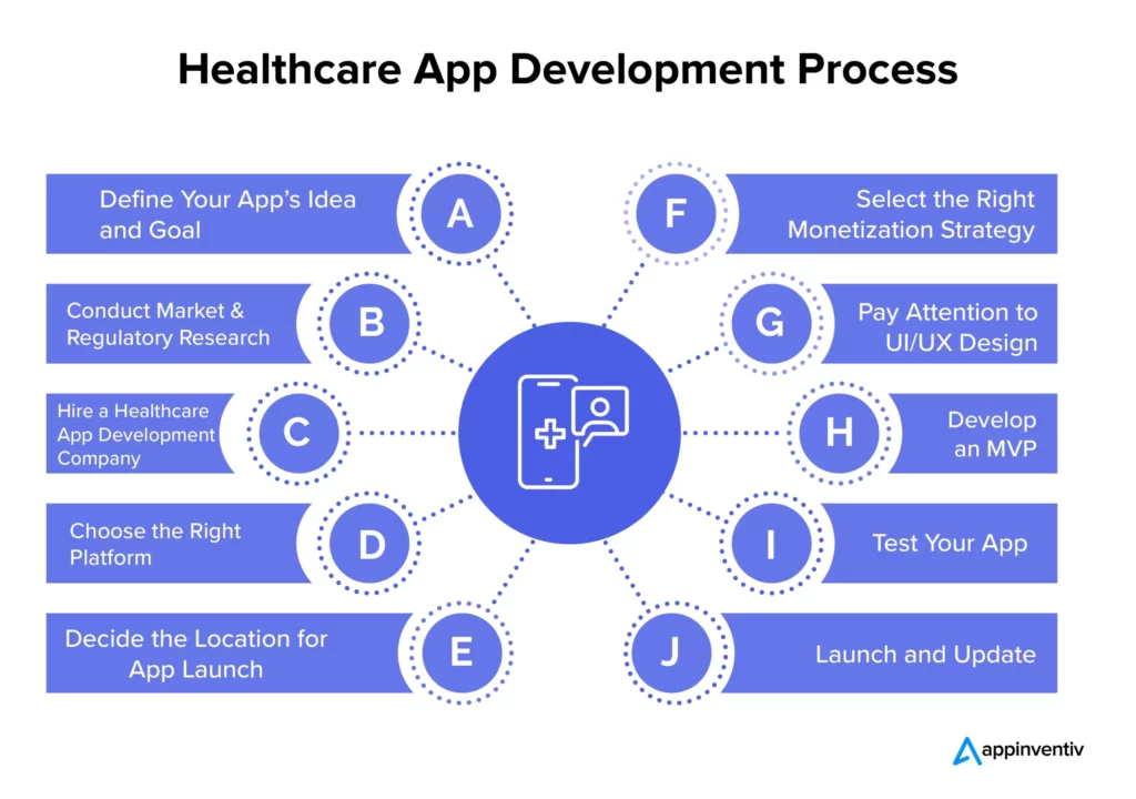 Healthcare App development Process