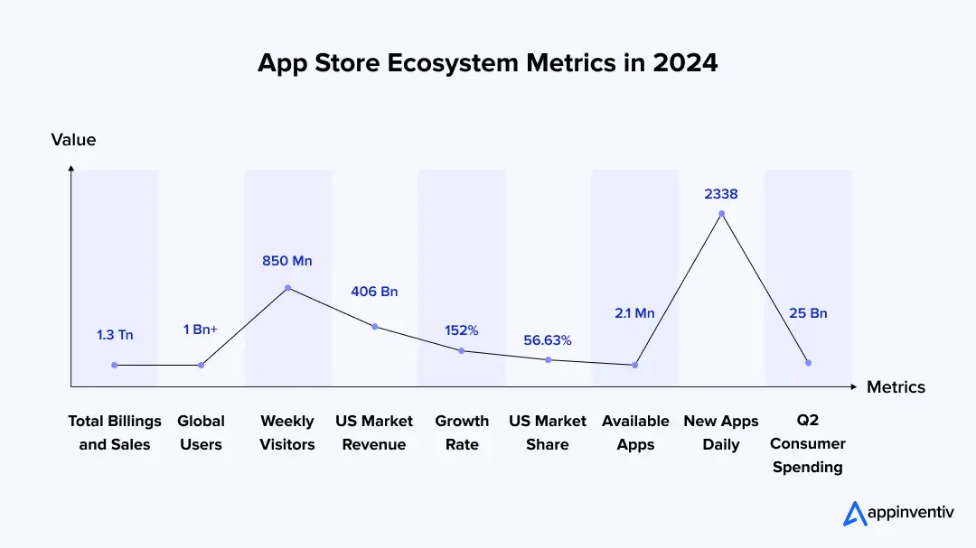 App Store Ecosystem Metrics in 2024