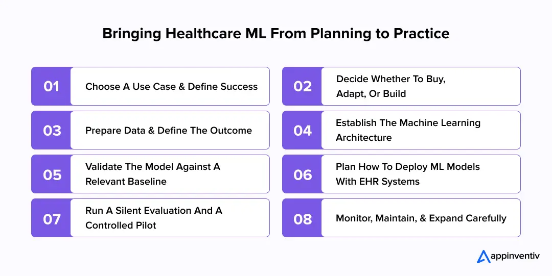 Bringing Healthcare ML From Planning to Practice