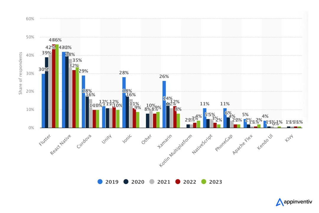 Cross-platform mobile frameworks used worldwide from 2019 to 2023