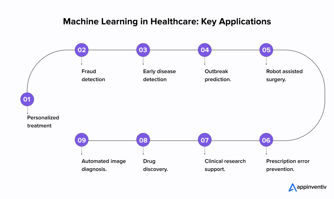 Machine Learning in Healthcare: Key Applications Machine Learning in Healthcare: Key Applications