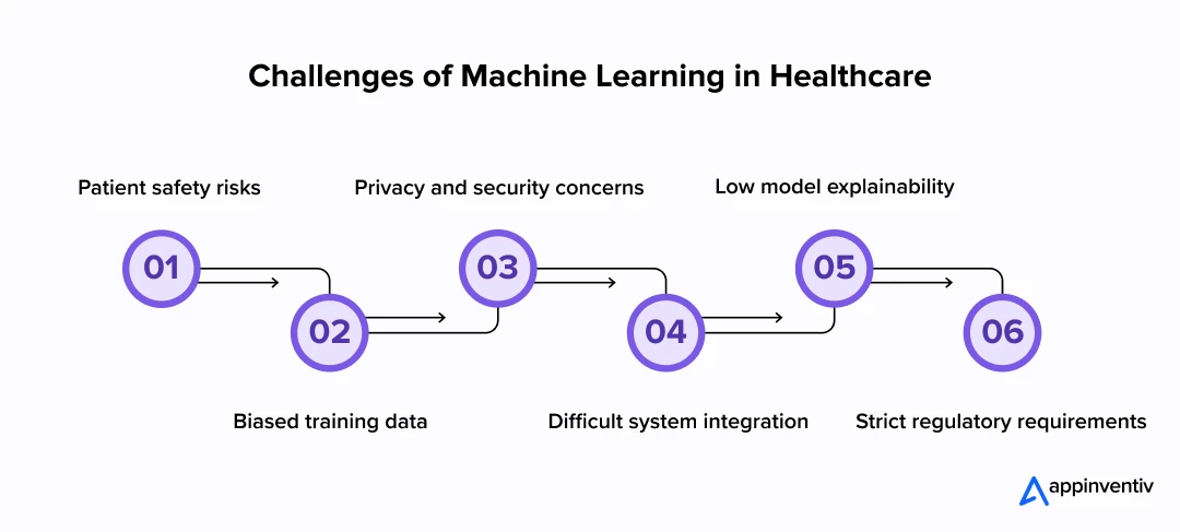 Challenges of Machine Learning in Healthcare Challenges of Machine Learning in Healthcare