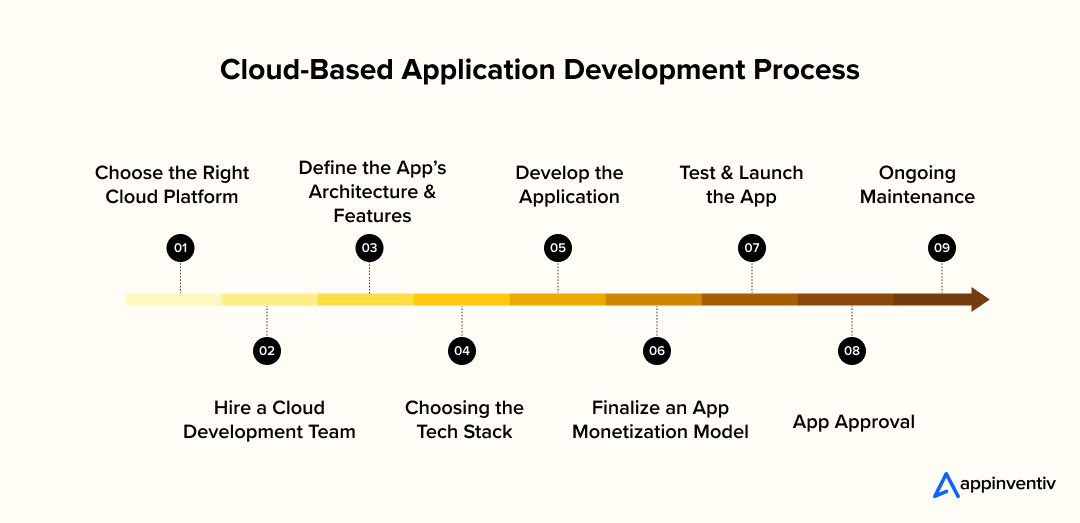 Cloud-Based Application Development Process