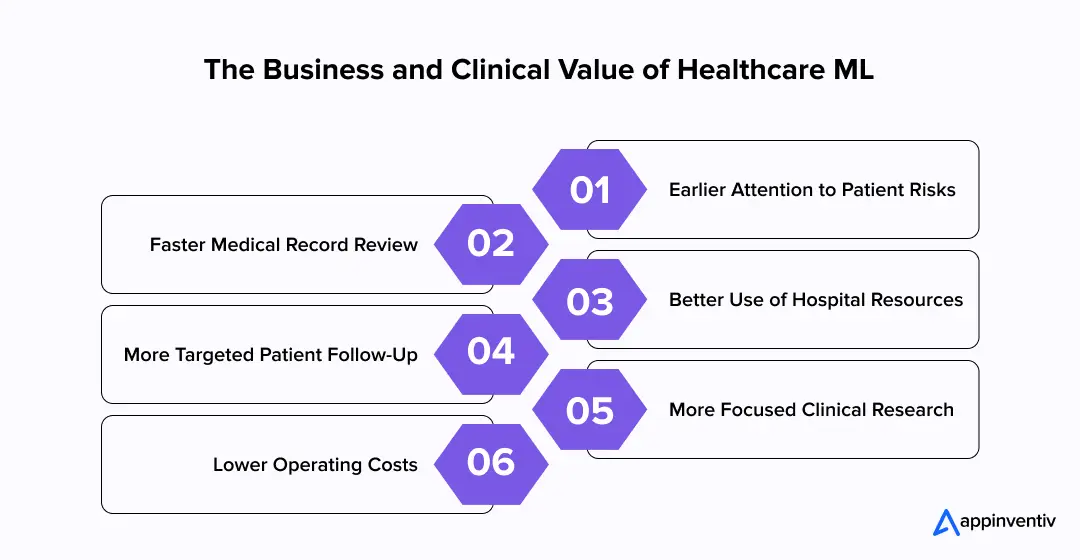 The Business and Clinical Value of Healthcare ML
