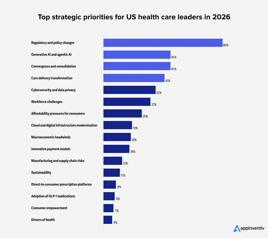 Top strategic priorities for US health care leaders in 2026