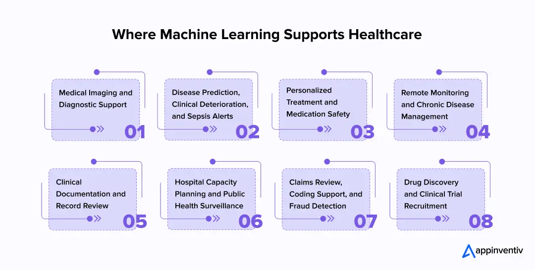 Where Machine Learning Supports Healthcare