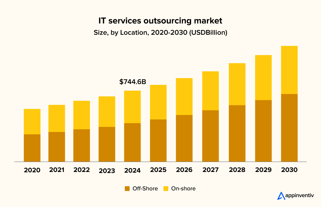 IT services outsourcing market