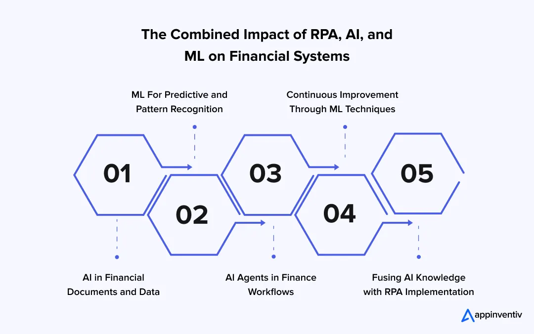 The Combined Impact of RPA, AI, and ML on Financial Systems