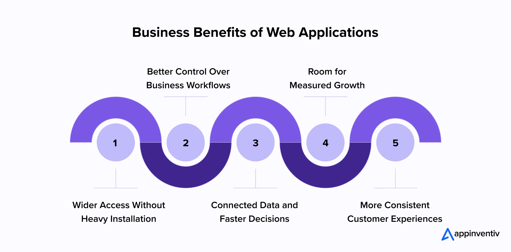 Business Benefits of Web Applications