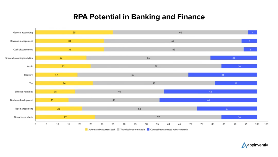 RPA Potential in Banking and Finance