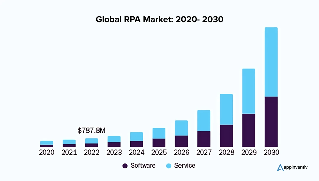 Global RPA Market: 2020- 2030