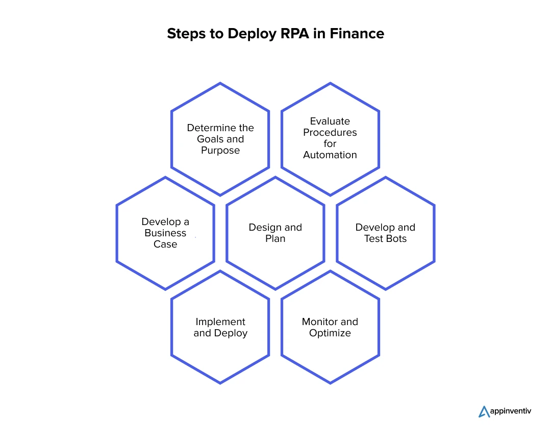 Steps to Deploy RPA in Finance