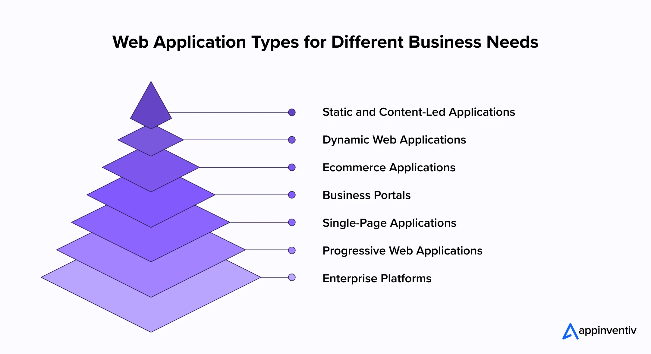 Web Application Types for Different Business Needs
