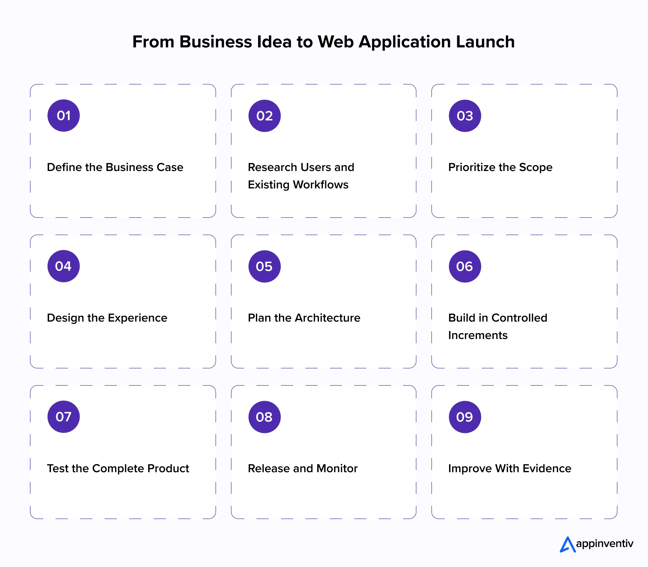 From Business Idea to Web Application Launch