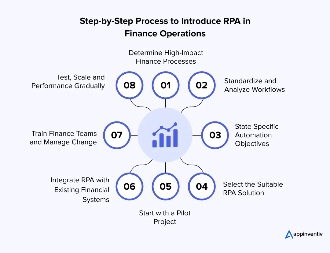 Step-by-Step Process to Introduce RPA in Finance Operations