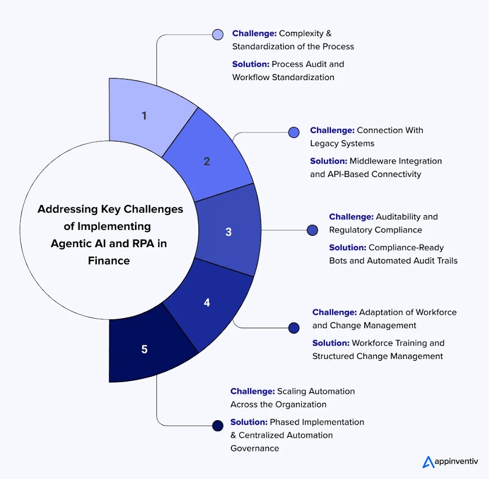 Addressing Key Challenges of Implementing Agentic AI and RPA in Finance 