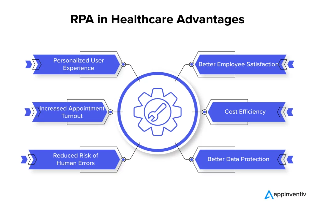 RPA in Healthcare Advantages RPA in Healthcare Advantages