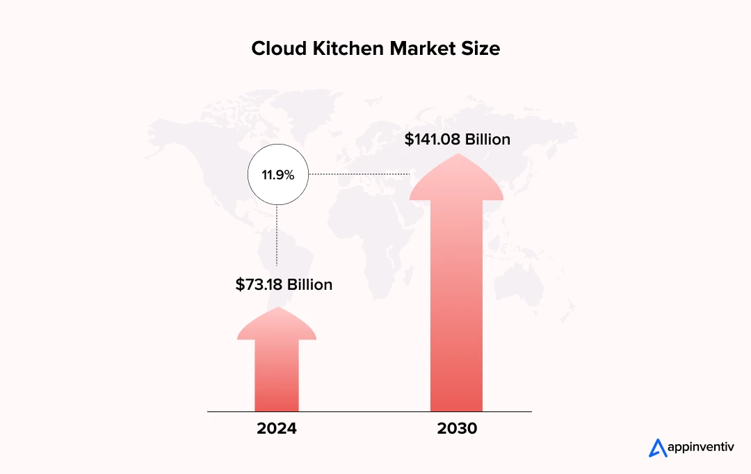 Cloud Kitchen Market Size 