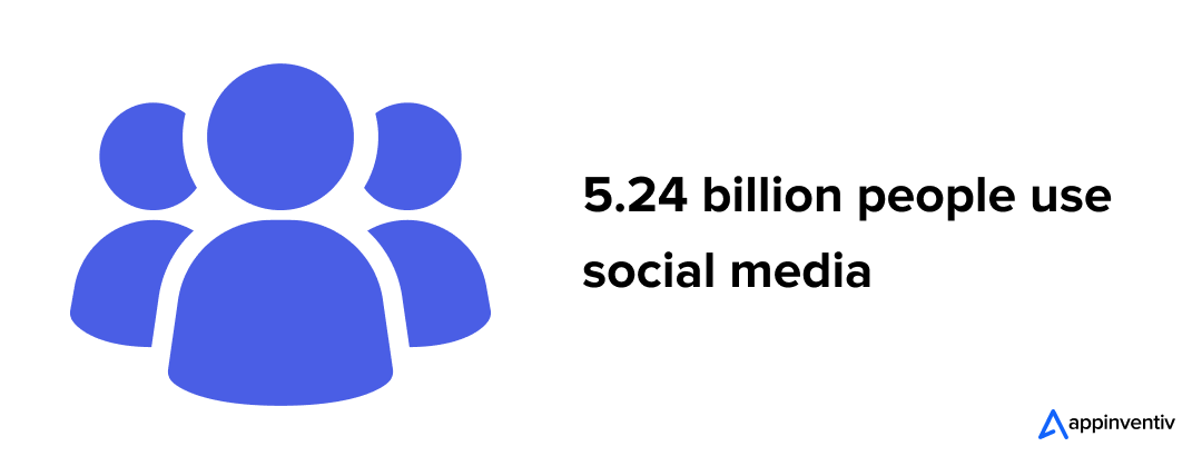 5.24 billion, or 63.9% of the world’s population, are social media users.