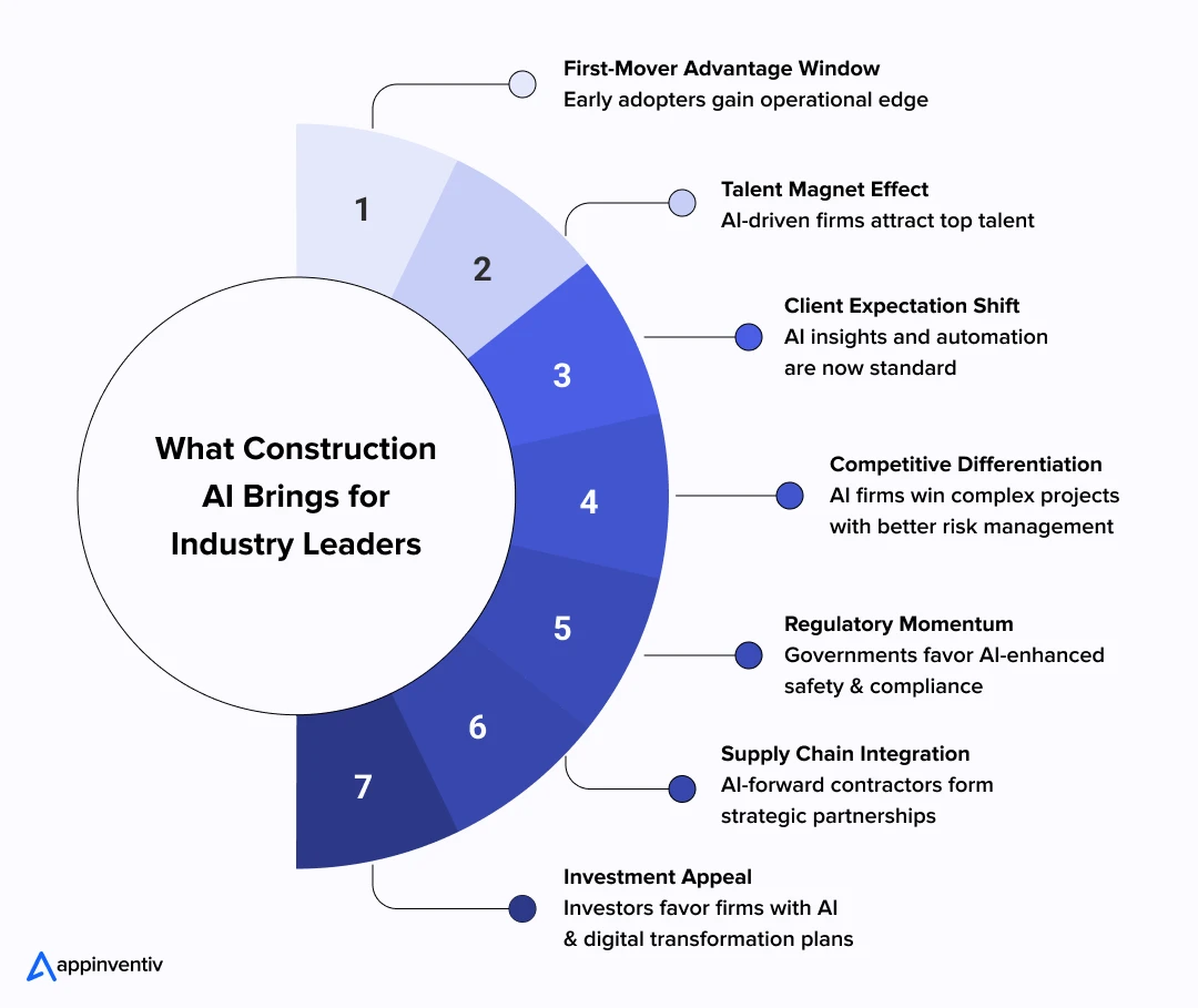 What Construction AI Brings for Industry Leaders