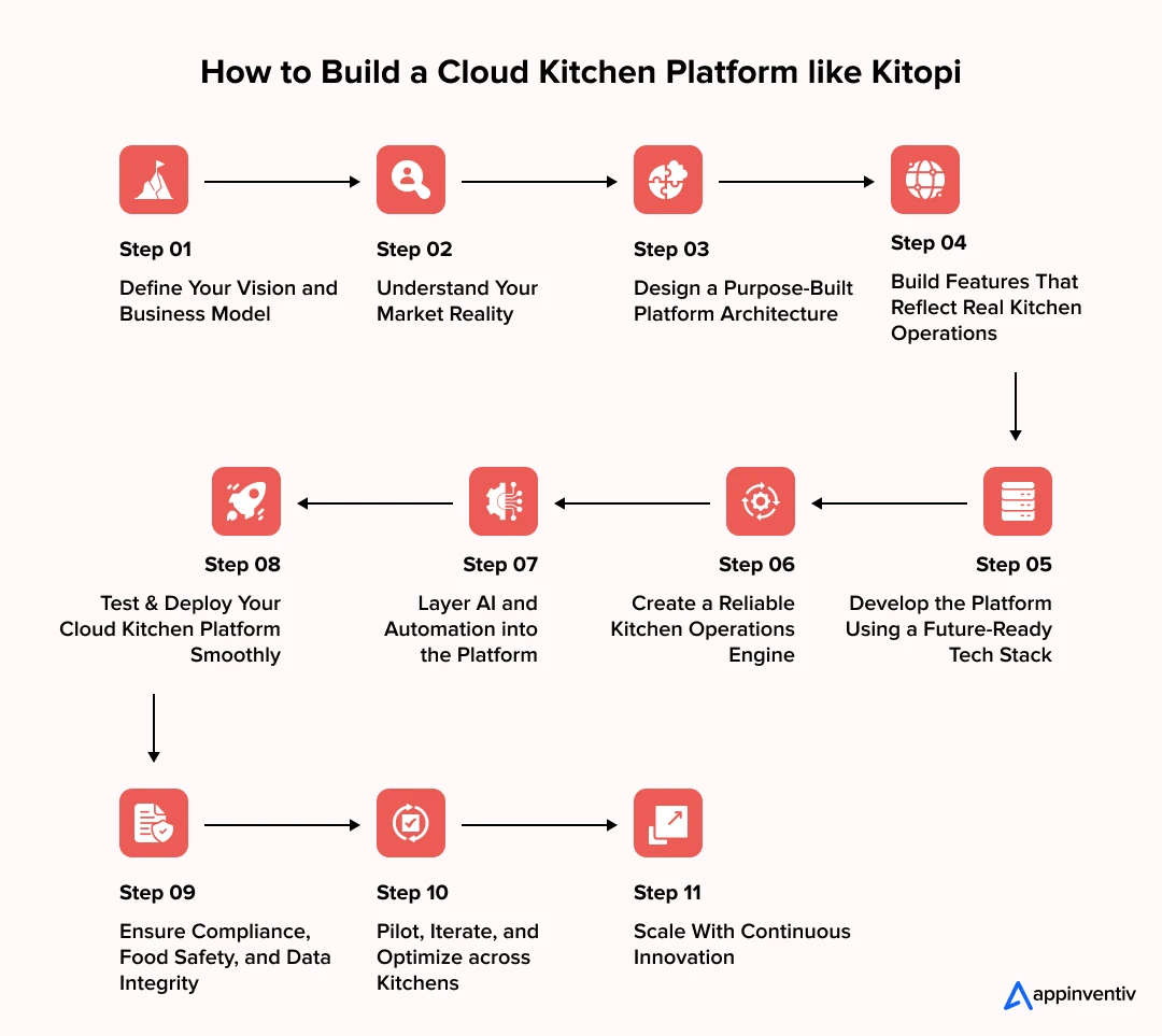 How to Build a Cloud Kitchen Platform like Kitopi 