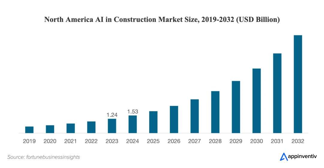 North America AI in Construction Market (2019-2032) USD Billion