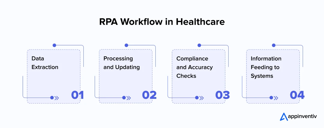 RPA Workflow in Healthcare RPA Workflow in Healthcare