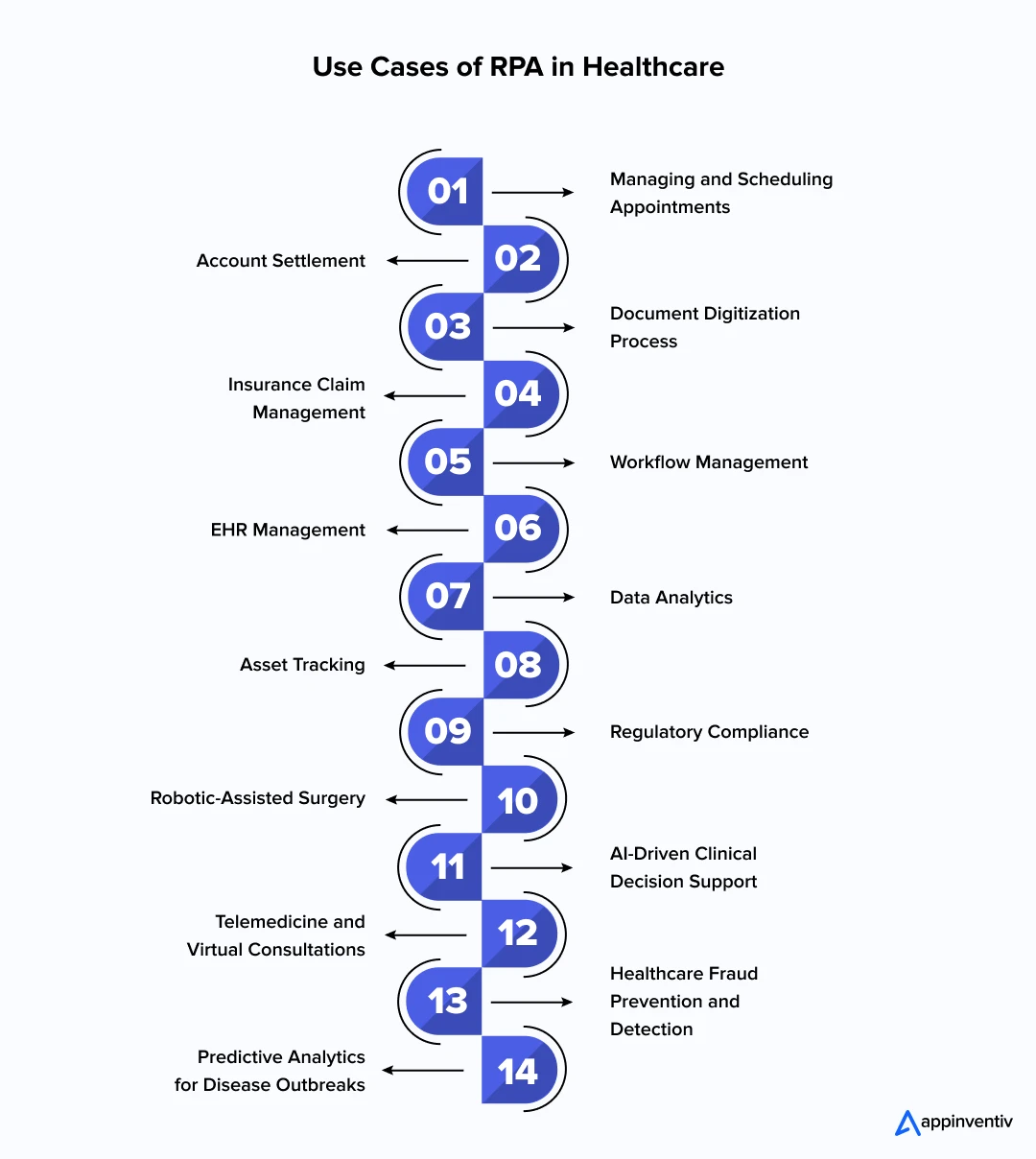 Use Cases of RPA in Healthcare Use Cases of RPA in Healthcare