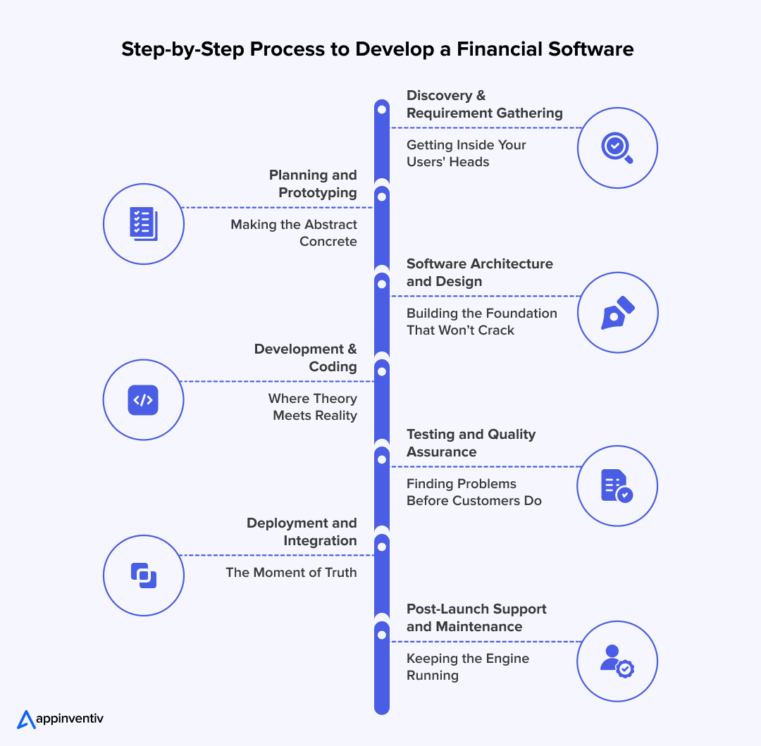 Step-by-Step Process to Develop a Financial Software