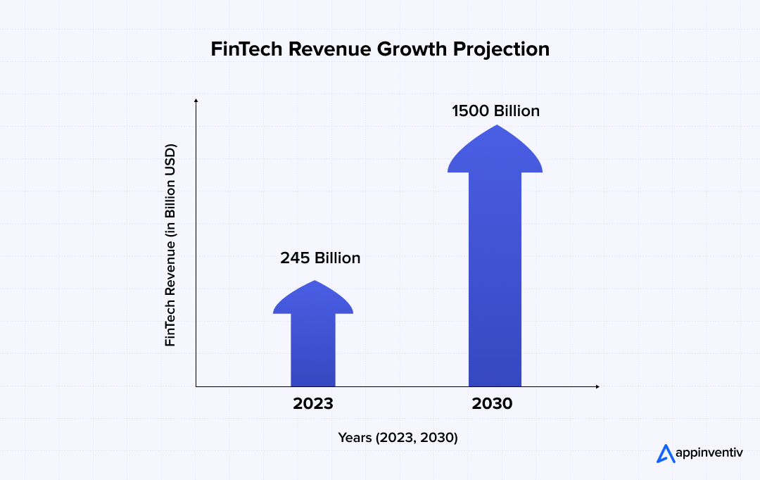 FinTech Revenue Growth Projection