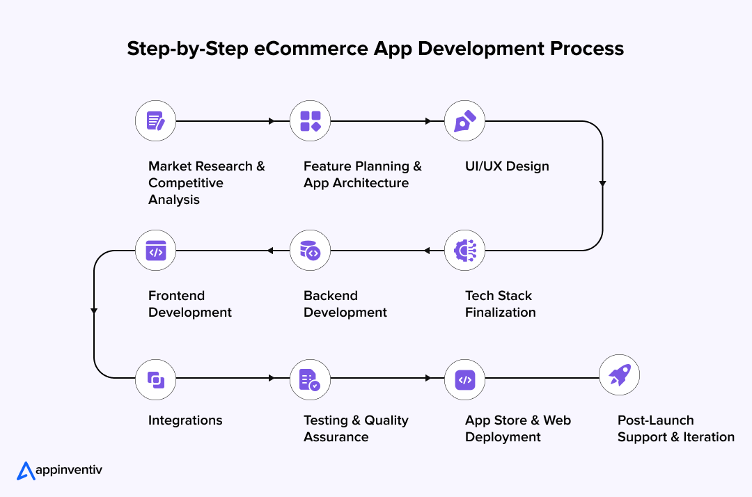 Step-by-Step eCommerce App Development Process