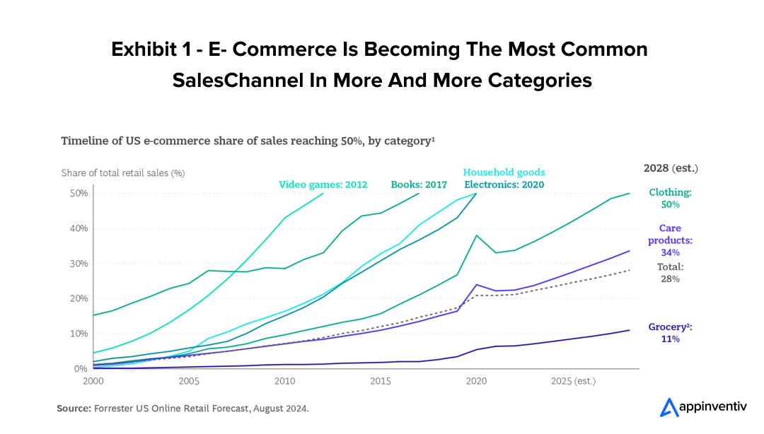 US online Retail Forecaset