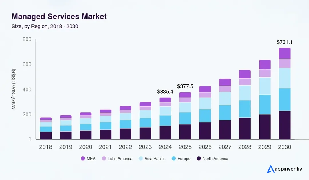 Managed IT Services market size Managed IT Services market size