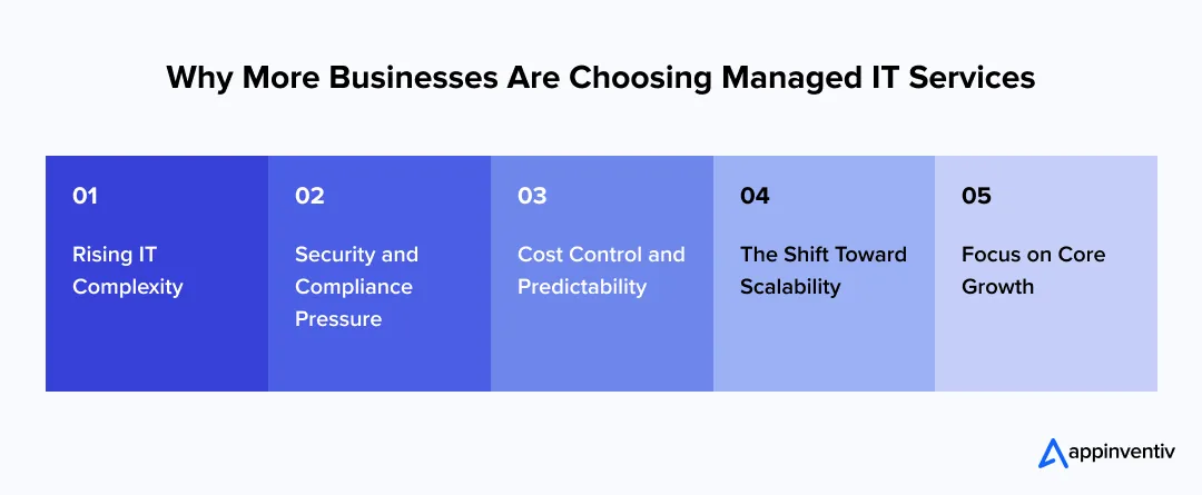Why More Businesses Are Choosing Managed IT Services Why More Businesses Are Choosing Managed IT Services