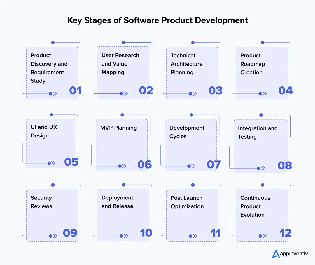 Key Stages of Software Product Development Key Stages of Software Product Development