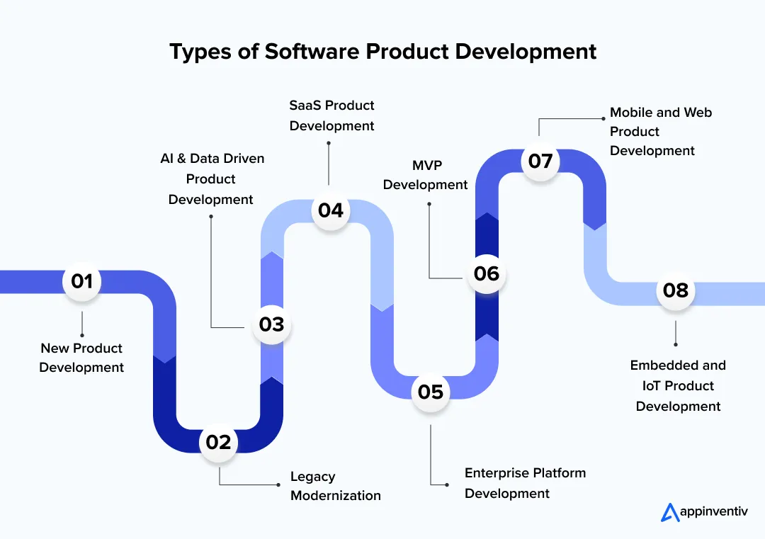 Types of Software Product Development Types of Software Product Development