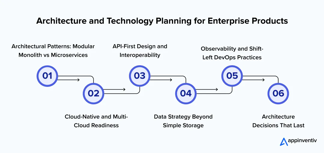 Architecture and Technology Planning for Enterprise Products Architecture and Technology Planning for Enterprise Products