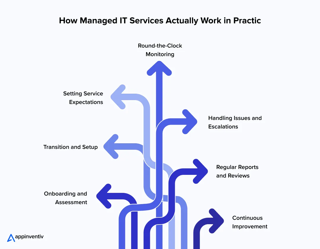 How Managed IT Services Actually Work in Practice How Managed IT Services Actually Work in Practice