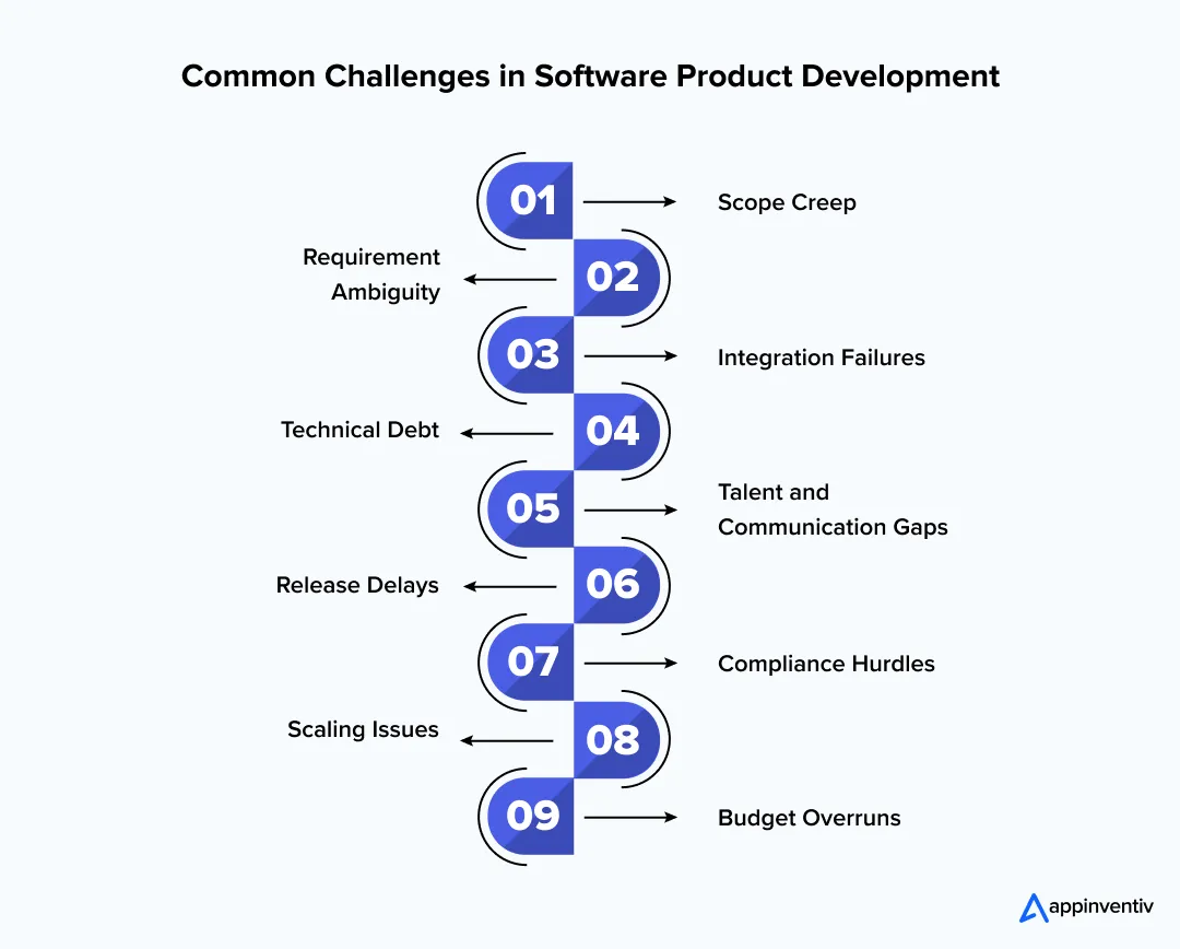 Common Challenges in Software Product Development Common Challenges in Software Product Development