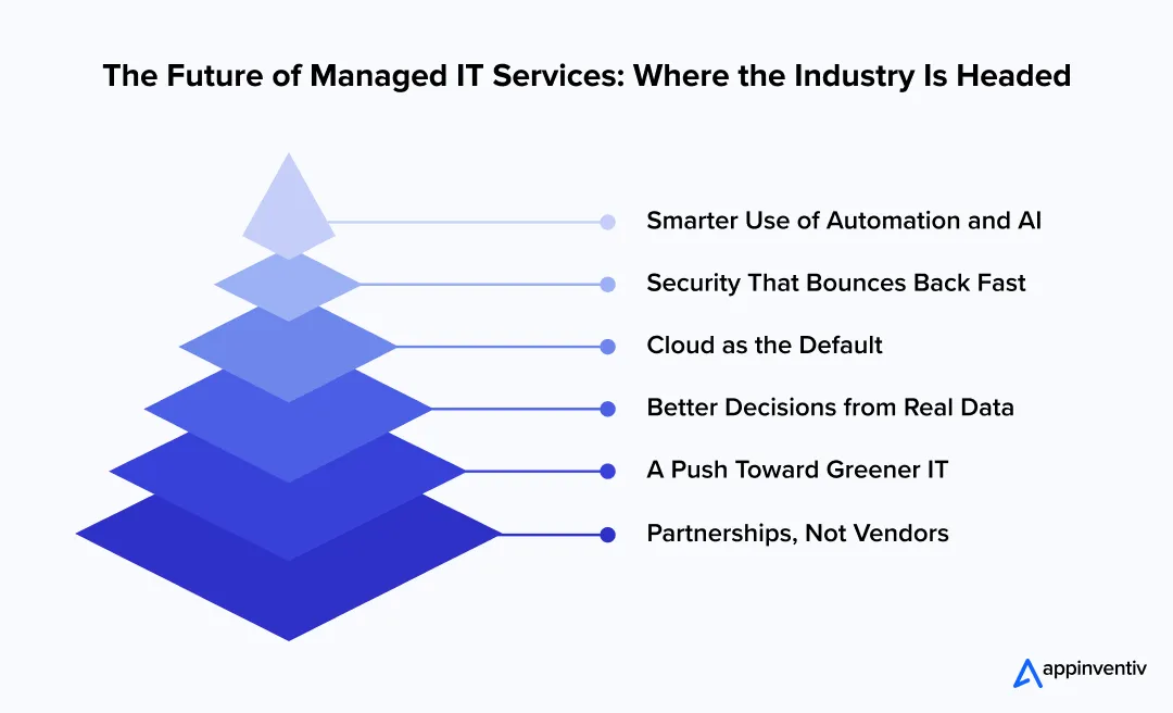 The Future of Managed IT Services: Where the Industry Is Headed The Future of Managed IT Services: Where the Industry Is Headed