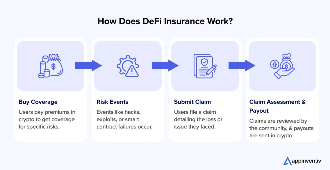 how does defi insurance work