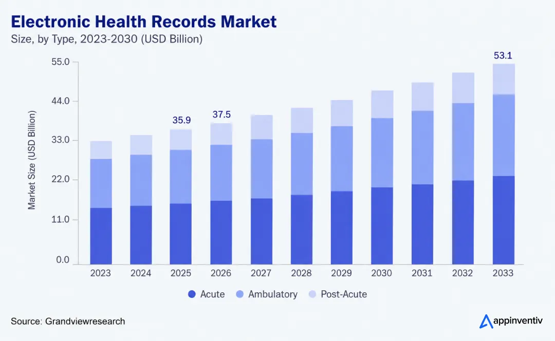 global electronic health records market
