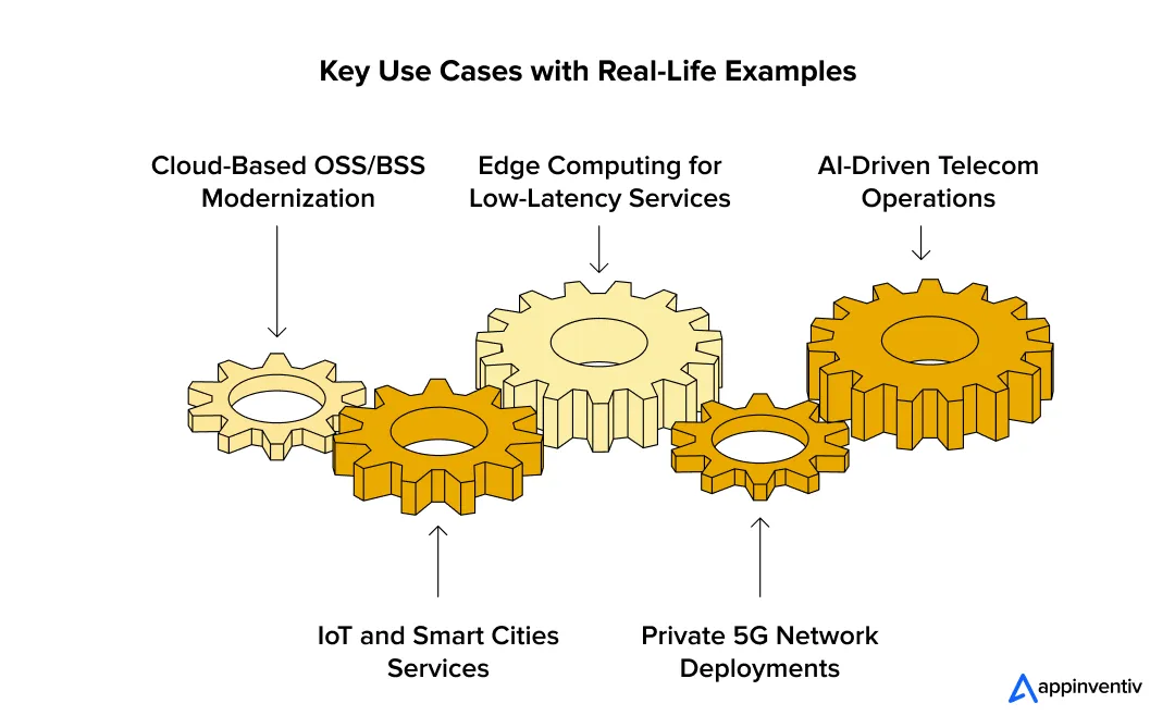 Cloud Computing in Telecom: Key Use Cases with Real-Life Examples