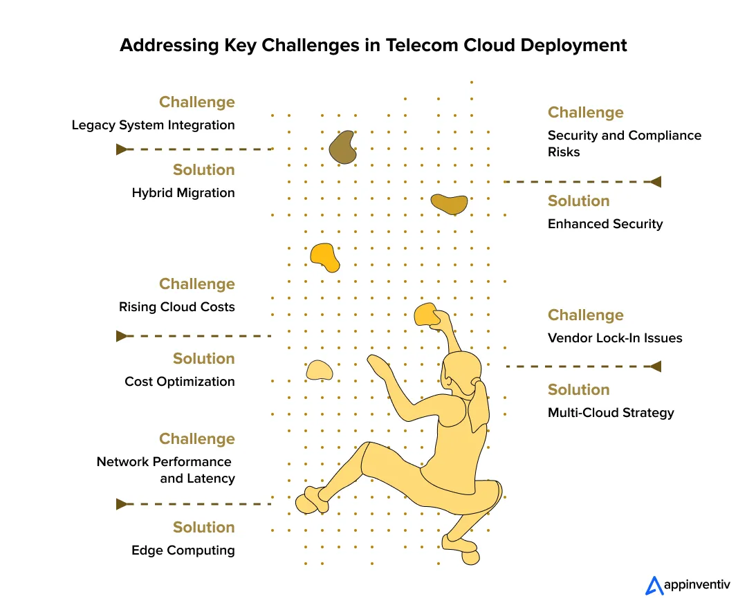 Addressing Key Challenges in Telecom Cloud Deployment 