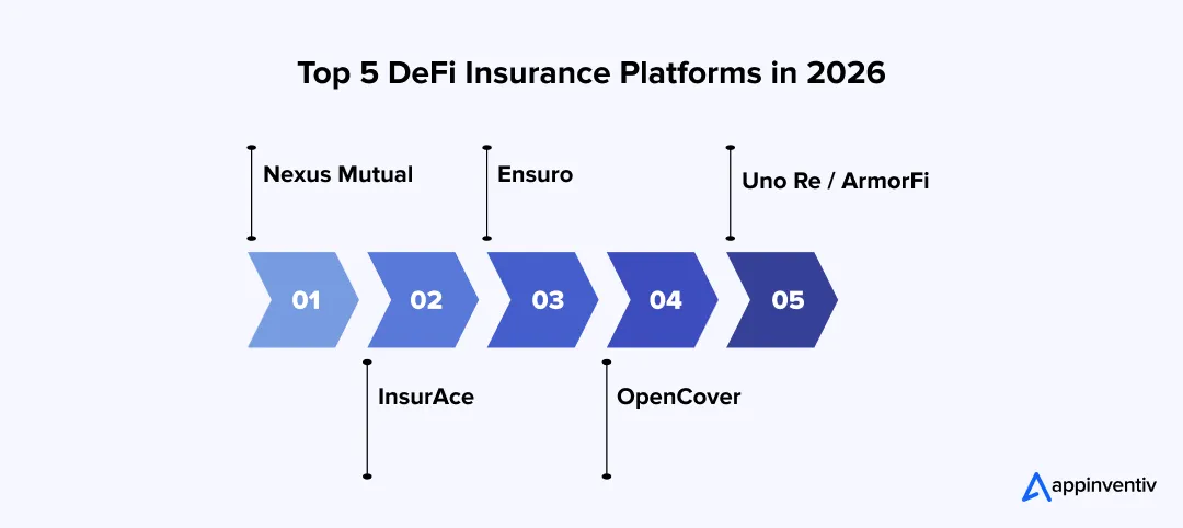 Top 5 DeFi Insurance Platforms in 2026