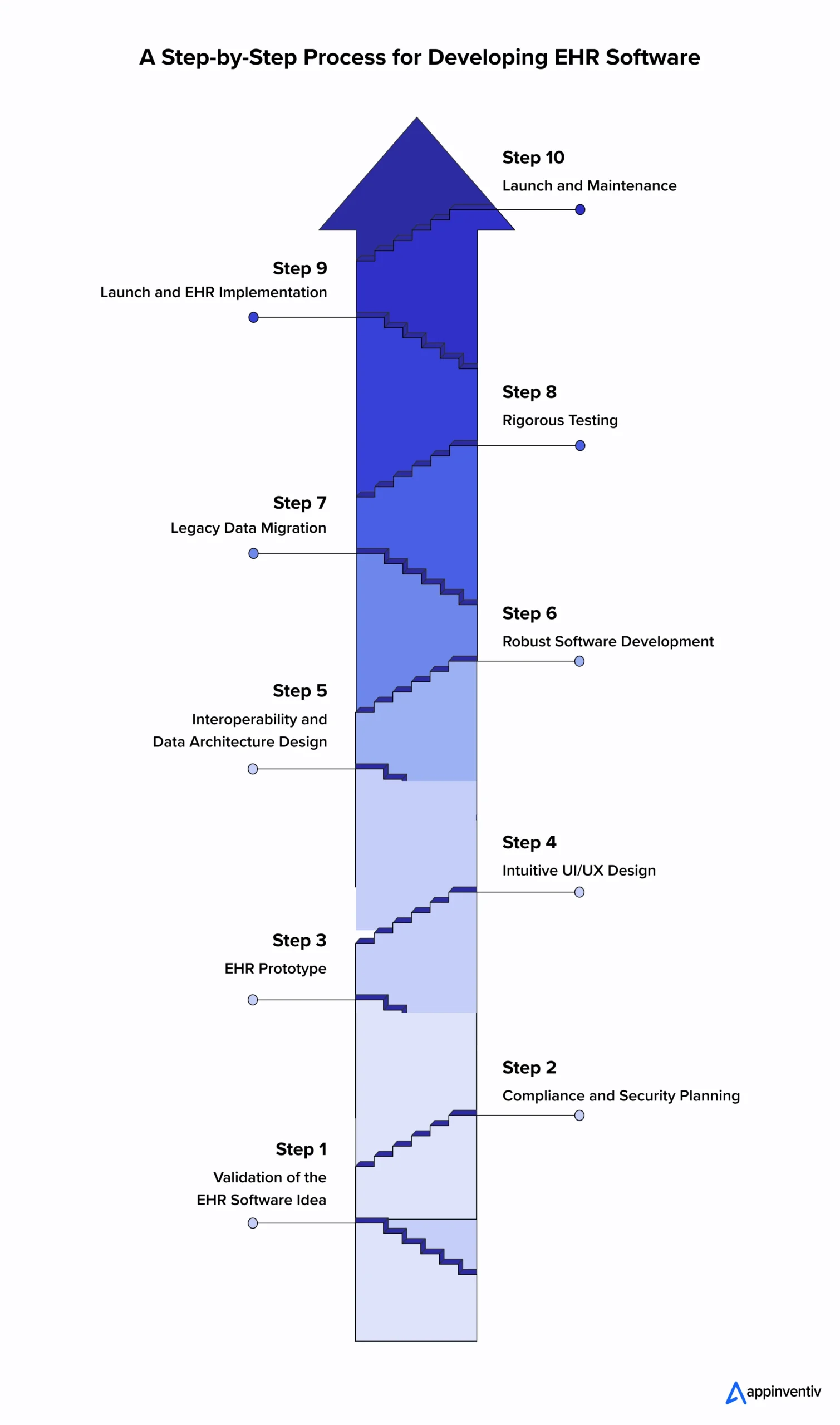 A Step-by-Step Process for Developing EHR Software