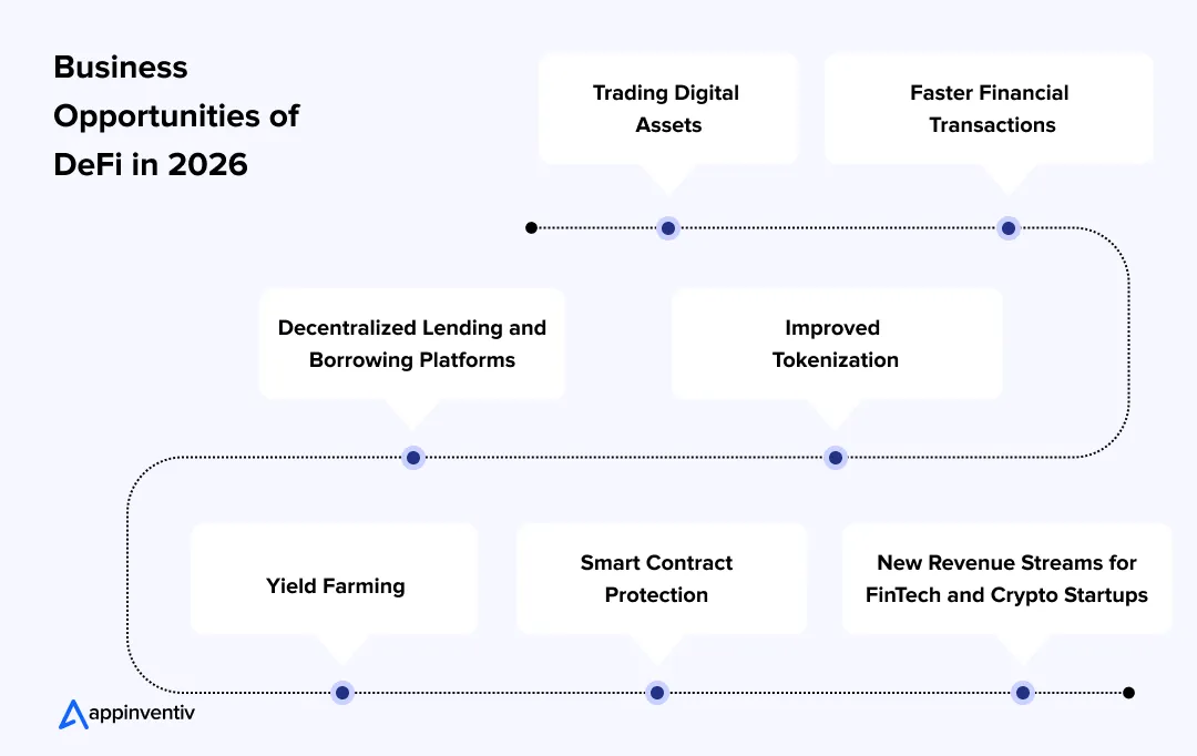 Business Opportunities of DeFi in 2026