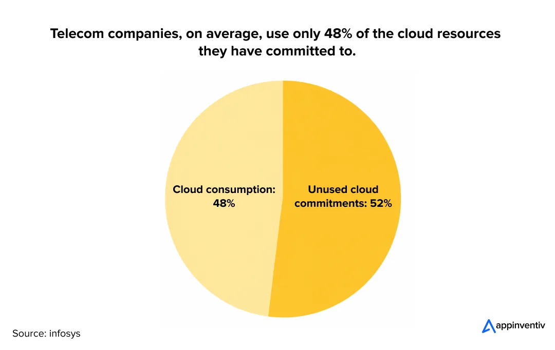elecom companies, on average, use only 48% of the cloud resources they have committed to.