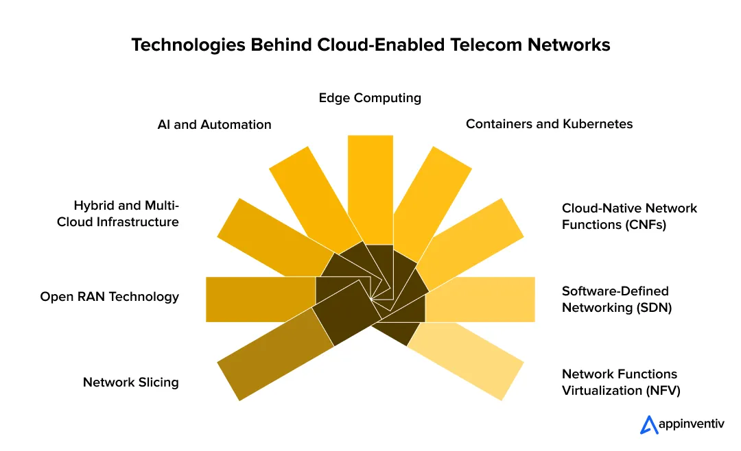 Technologies Behind Cloud-Enabled Telecom Networks 